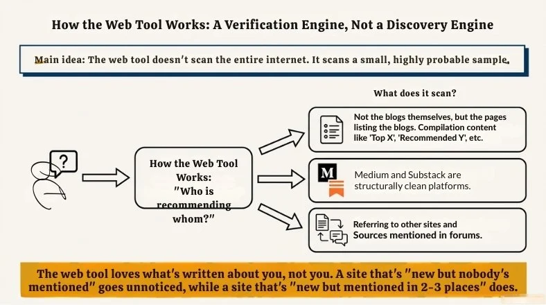 Being Visible on ChatGPT: A Matter of Remembrance, Not Ranking chatgpt web tool